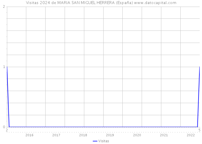Visitas 2024 de MARIA SAN MIGUEL HERRERA (España) 