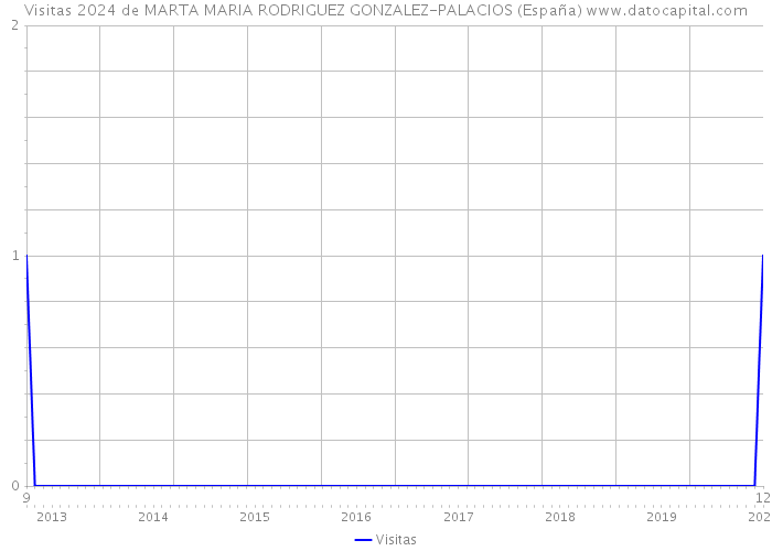 Visitas 2024 de MARTA MARIA RODRIGUEZ GONZALEZ-PALACIOS (España) 