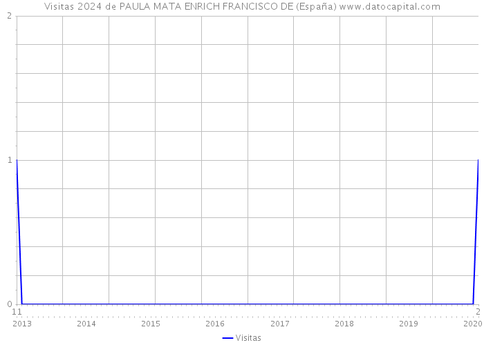 Visitas 2024 de PAULA MATA ENRICH FRANCISCO DE (España) 