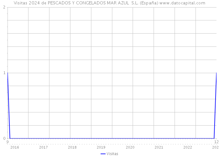 Visitas 2024 de PESCADOS Y CONGELADOS MAR AZUL S.L. (España) 