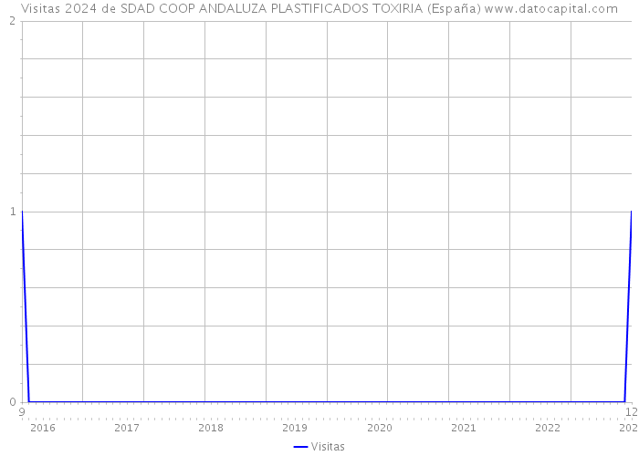 Visitas 2024 de SDAD COOP ANDALUZA PLASTIFICADOS TOXIRIA (España) 