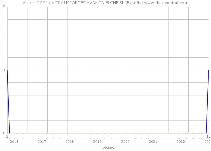 Visitas 2024 de TRANSPORTES AVANCA ELCHE SL (España) 