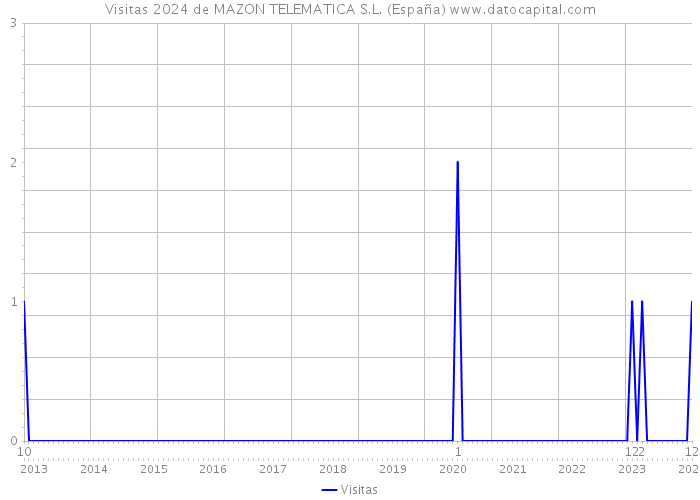Visitas 2024 de MAZON TELEMATICA S.L. (España) 