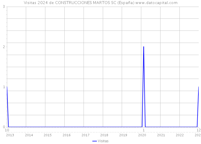 Visitas 2024 de CONSTRUCCIONES MARTOS SC (España) 