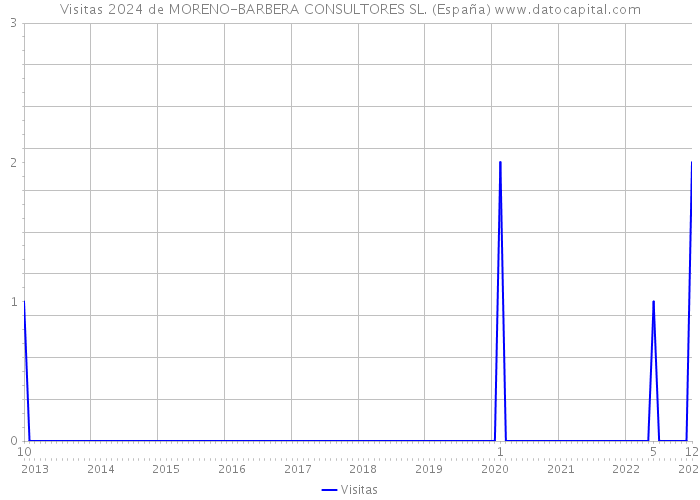 Visitas 2024 de MORENO-BARBERA CONSULTORES SL. (España) 