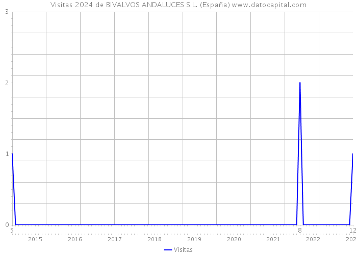 Visitas 2024 de BIVALVOS ANDALUCES S.L. (España) 