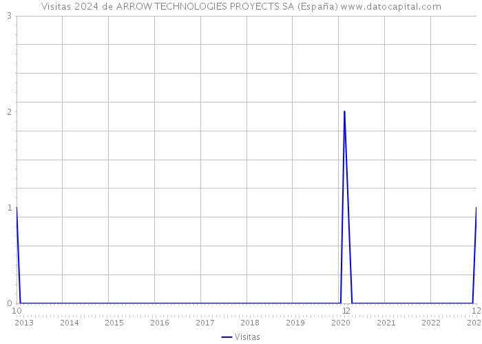 Visitas 2024 de ARROW TECHNOLOGIES PROYECTS SA (España) 