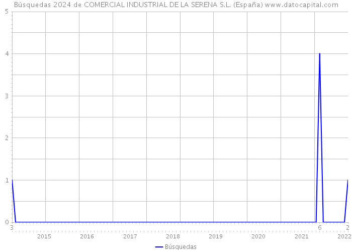 Búsquedas 2024 de COMERCIAL INDUSTRIAL DE LA SERENA S.L. (España) 