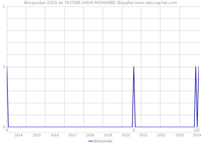 Búsquedas 2024 de TAYSSIR AMAR MOHAMED (España) 