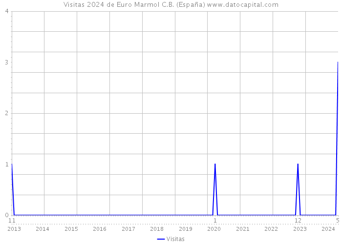 Visitas 2024 de Euro Marmol C.B. (España) 