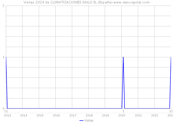 Visitas 2024 de CLIMATIZACIONES SAILO SL (España) 