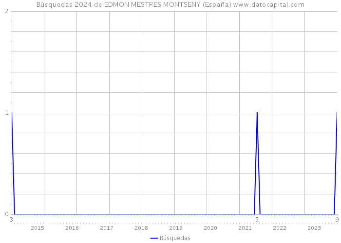 Búsquedas 2024 de EDMON MESTRES MONTSENY (España) 