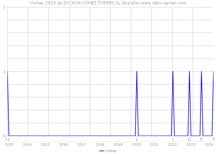 Visitas 2024 de EXCAVACIONES TORRES SL (España) 