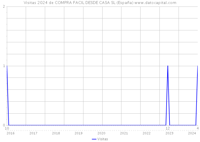 Visitas 2024 de COMPRA FACIL DESDE CASA SL (España) 