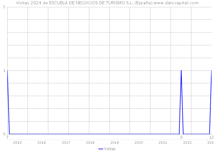Visitas 2024 de ESCUELA DE NEGOCIOS DE TURISMO S.L. (España) 