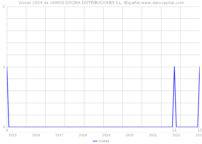 Visitas 2024 de XAMOS DOGMA DISTRIBUCIONES S.L. (España) 