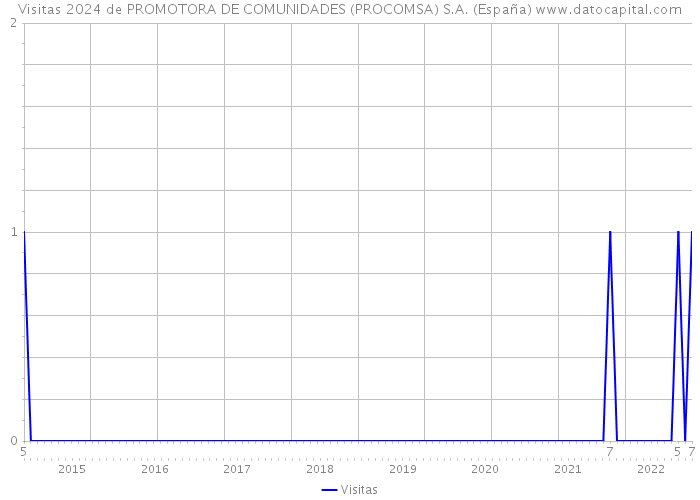 Visitas 2024 de PROMOTORA DE COMUNIDADES (PROCOMSA) S.A. (España) 