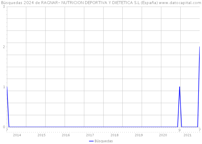 Búsquedas 2024 de RAGNAR- NUTRICION DEPORTIVA Y DIETETICA S.L (España) 