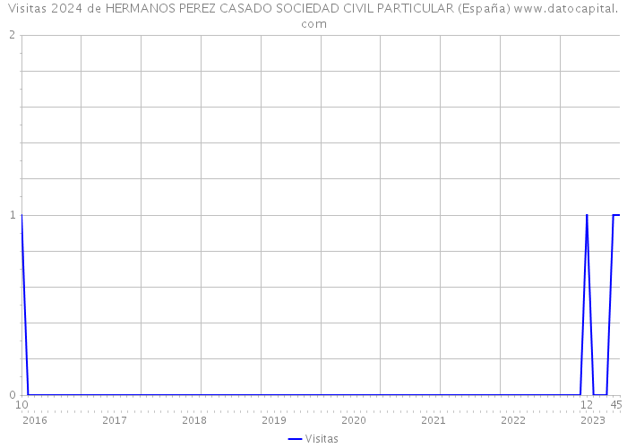 Visitas 2024 de HERMANOS PEREZ CASADO SOCIEDAD CIVIL PARTICULAR (España) 