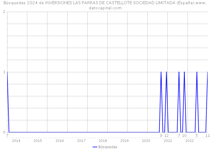Búsquedas 2024 de INVERSIONES LAS PARRAS DE CASTELLOTE SOCIEDAD LIMITADA (España) 