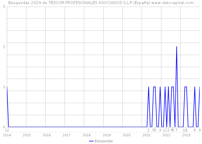 Búsquedas 2024 de TESCOR PROFESIONALES ASOCIADOS S.L.P (España) 