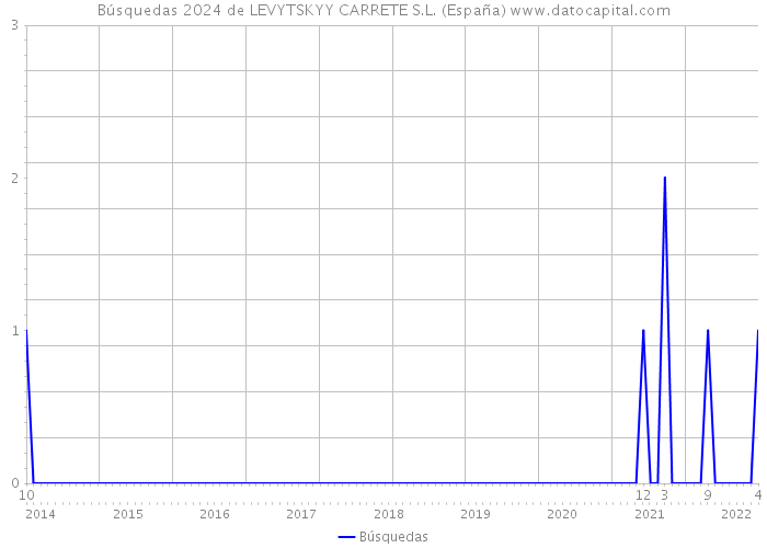 Búsquedas 2024 de LEVYTSKYY CARRETE S.L. (España) 