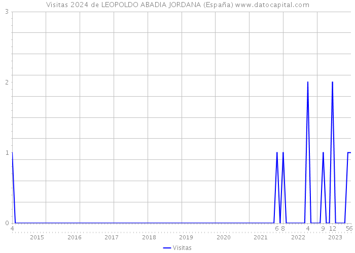 Visitas 2024 de LEOPOLDO ABADIA JORDANA (España) 