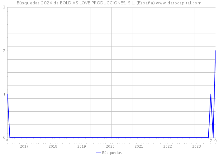Búsquedas 2024 de BOLD AS LOVE PRODUCCIONES, S.L. (España) 