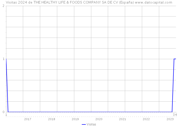 Visitas 2024 de THE HEALTHY LIFE & FOODS COMPANY SA DE CV (España) 