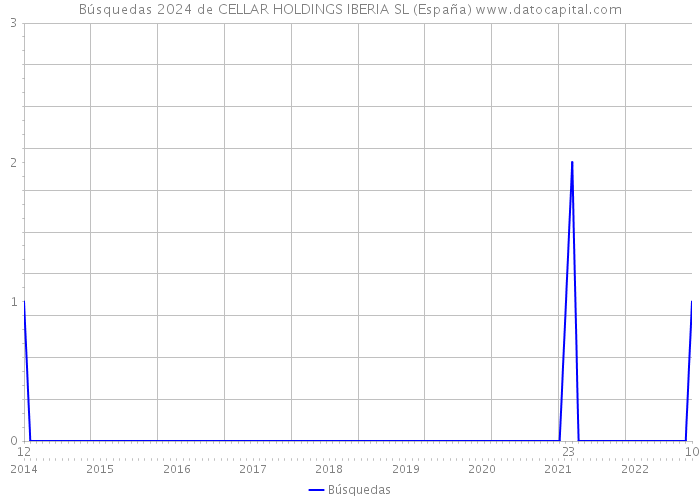 Búsquedas 2024 de CELLAR HOLDINGS IBERIA SL (España) 