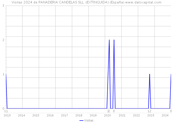 Visitas 2024 de PANADERIA CANDELAS SLL. (EXTINGUIDA) (España) 