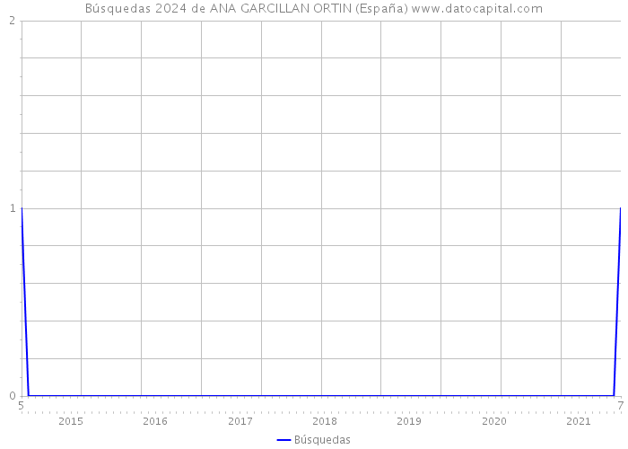 Búsquedas 2024 de ANA GARCILLAN ORTIN (España) 