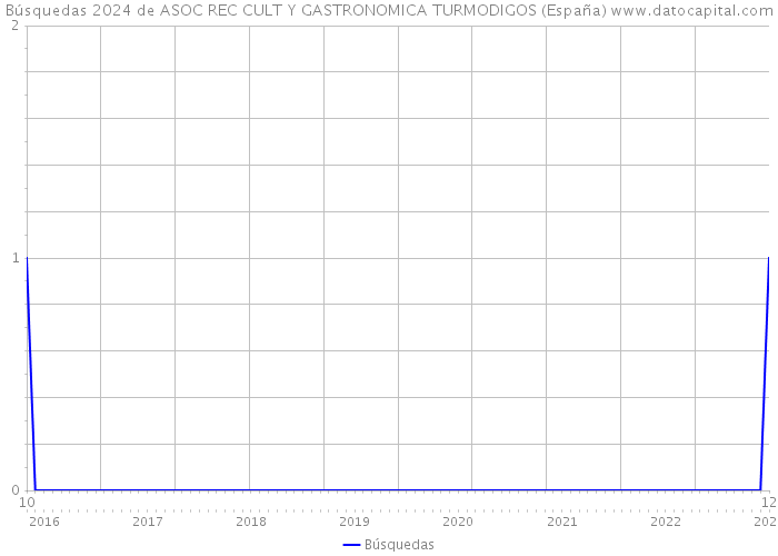 Búsquedas 2024 de ASOC REC CULT Y GASTRONOMICA TURMODIGOS (España) 