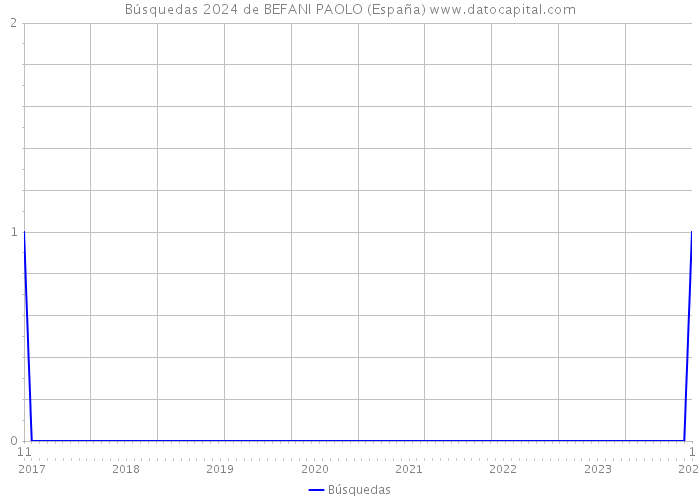 Búsquedas 2024 de BEFANI PAOLO (España) 