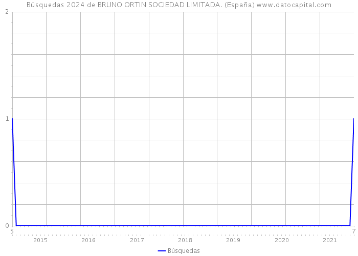 Búsquedas 2024 de BRUNO ORTIN SOCIEDAD LIMITADA. (España) 