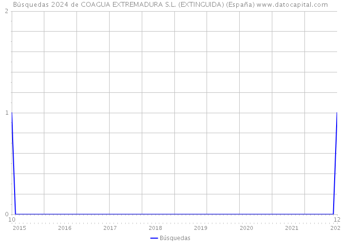 Búsquedas 2024 de COAGUA EXTREMADURA S.L. (EXTINGUIDA) (España) 