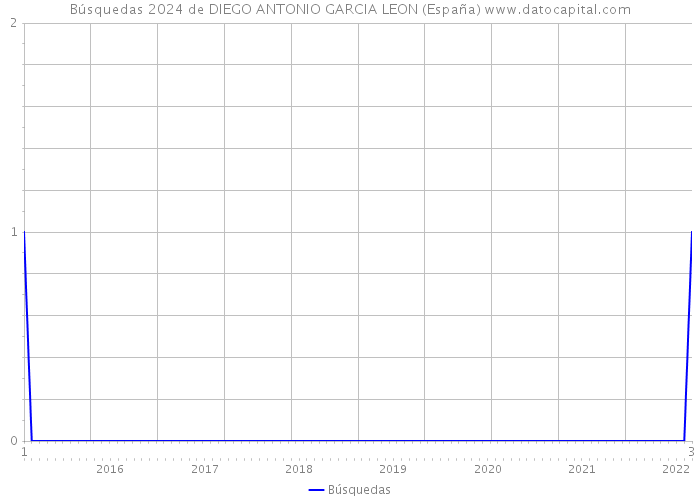 Búsquedas 2024 de DIEGO ANTONIO GARCIA LEON (España) 
