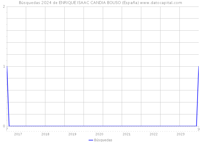 Búsquedas 2024 de ENRIQUE ISAAC CANDIA BOUSO (España) 