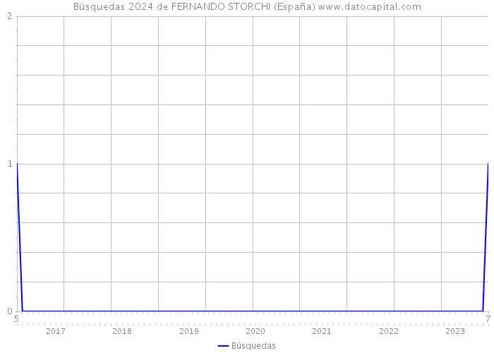 Búsquedas 2024 de FERNANDO STORCHI (España) 