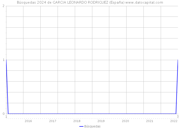 Búsquedas 2024 de GARCIA LEONARDO RODRIGUEZ (España) 