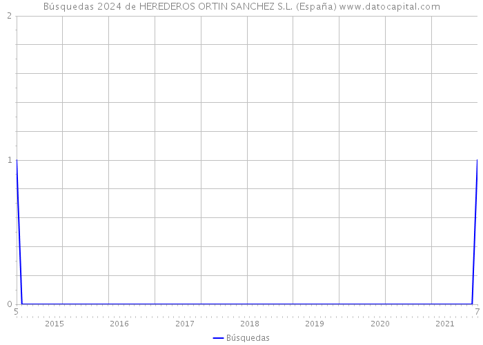Búsquedas 2024 de HEREDEROS ORTIN SANCHEZ S.L. (España) 