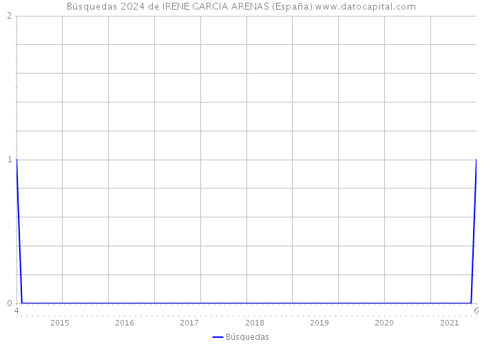 Búsquedas 2024 de IRENE GARCIA ARENAS (España) 