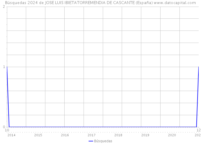 Búsquedas 2024 de JOSE LUIS IBIETATORREMENDIA DE CASCANTE (España) 