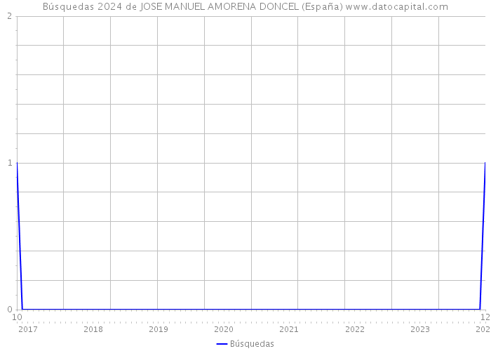 Búsquedas 2024 de JOSE MANUEL AMORENA DONCEL (España) 