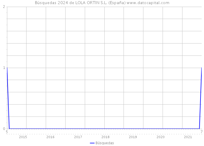Búsquedas 2024 de LOLA ORTIN S.L. (España) 