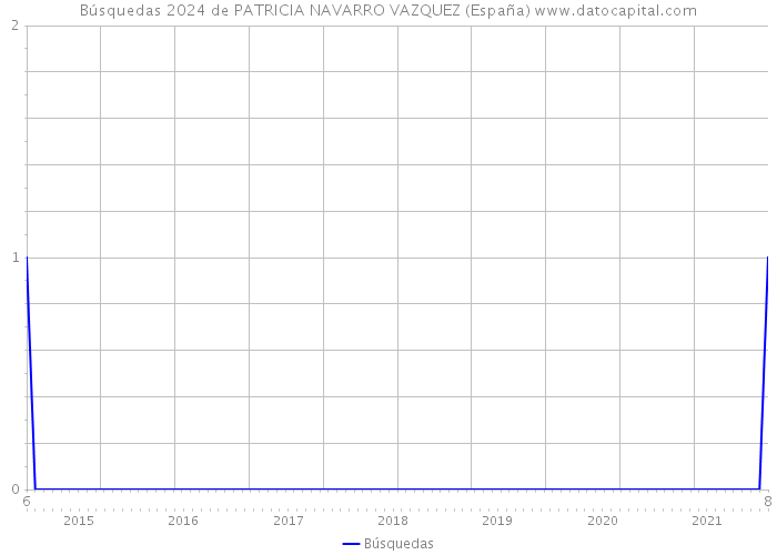 Búsquedas 2024 de PATRICIA NAVARRO VAZQUEZ (España) 