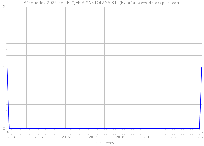 Búsquedas 2024 de RELOJERIA SANTOLAYA S.L. (España) 