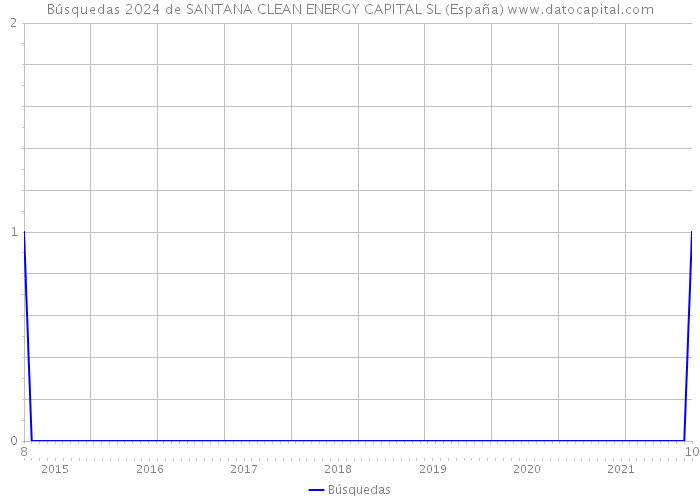 Búsquedas 2024 de SANTANA CLEAN ENERGY CAPITAL SL (España) 