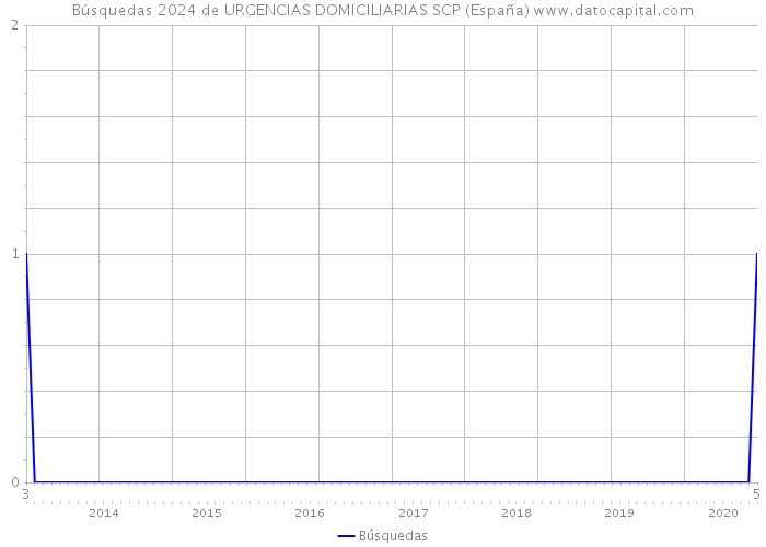 Búsquedas 2024 de URGENCIAS DOMICILIARIAS SCP (España) 