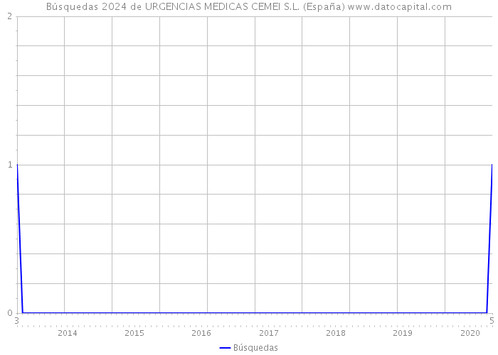 Búsquedas 2024 de URGENCIAS MEDICAS CEMEI S.L. (España) 